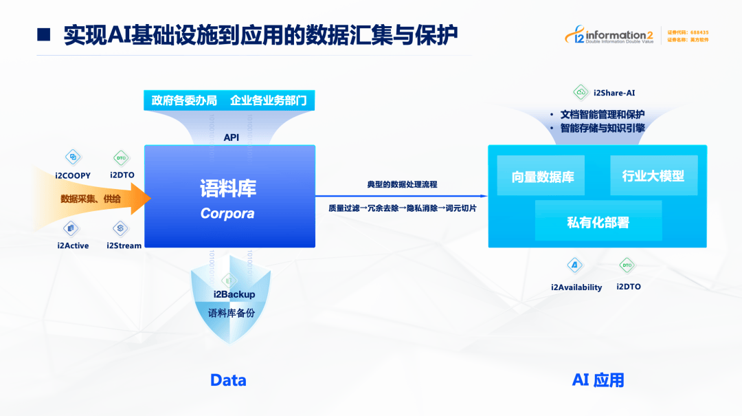 智能化数据管理