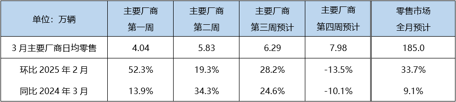 3月新能源渗透率或破54%！