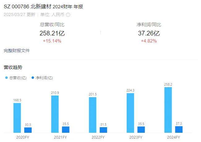涂财经丨北新建材2024年营收258亿元，嘉宝莉助力涂料营收大增 