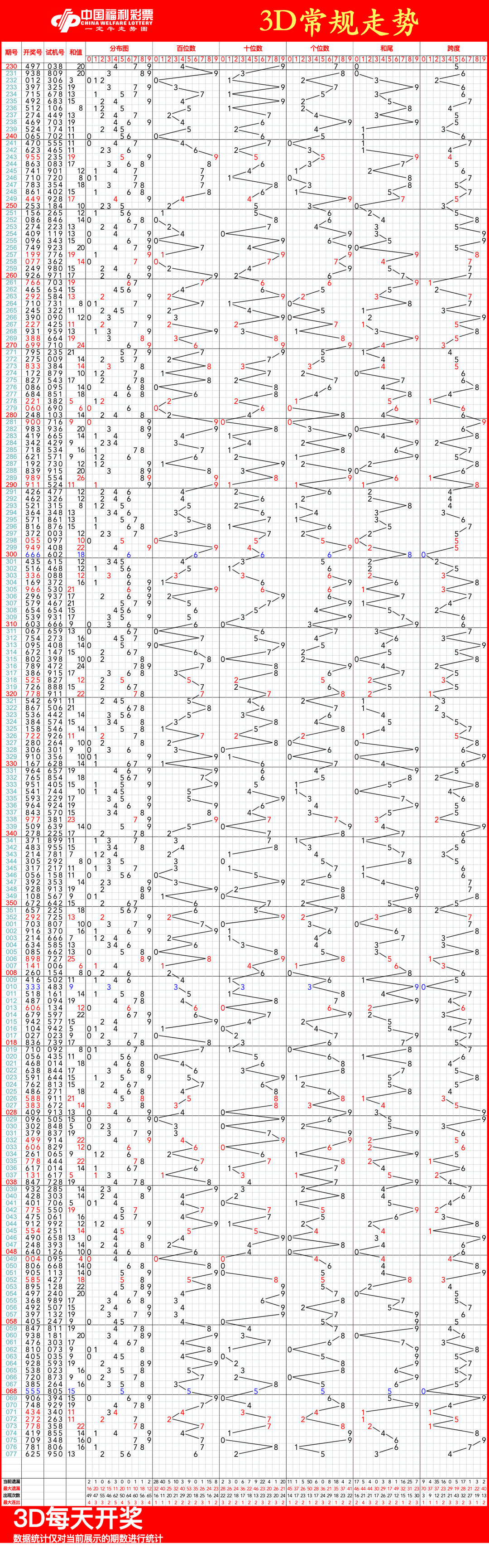 福彩3d走势图,03月29日福彩3d连线近100期走势图
