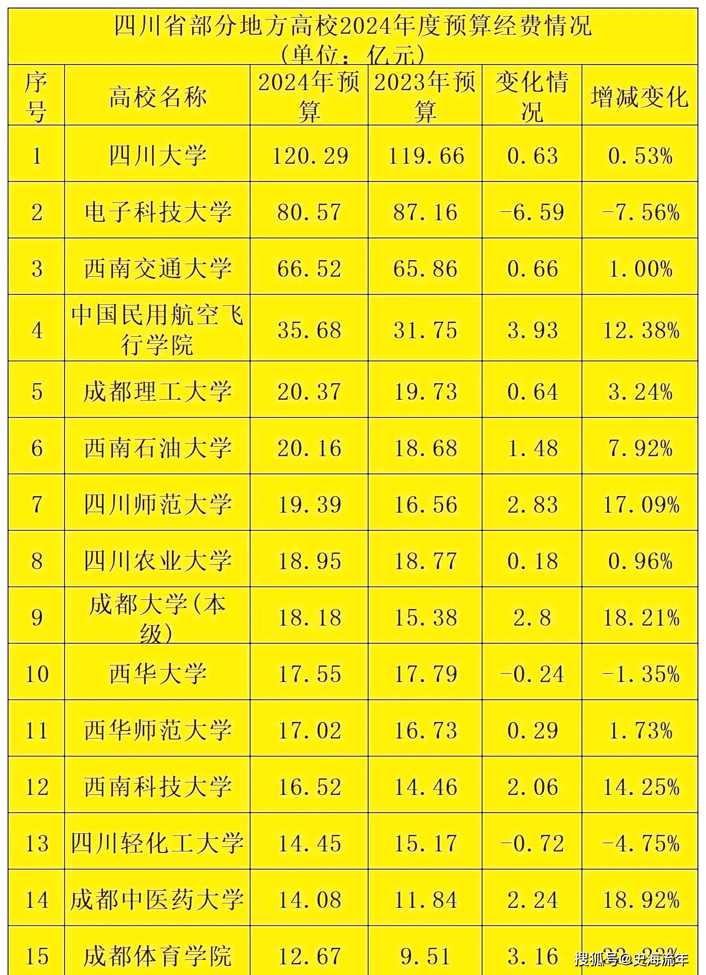四川的财经类院校排名(四川有哪些财经好的大学)