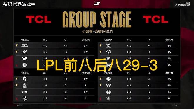 LPL赛区战队实力悬殊，升降级机制引热议