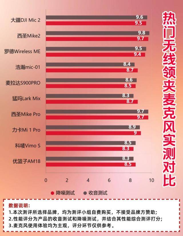 领夹麦品牌排行榜前十名：实测音质最好的领夹麦克风品牌排行榜