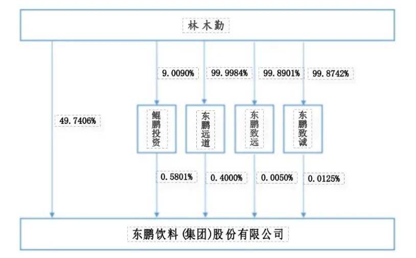 东鹏饮料冲刺港股：年营收158亿，派发红利13亿，林木勤分得6.6亿