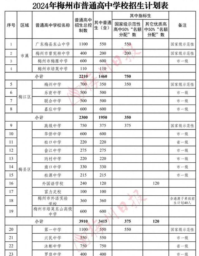 梅州东方中学录取分数线受何影响？历年数据