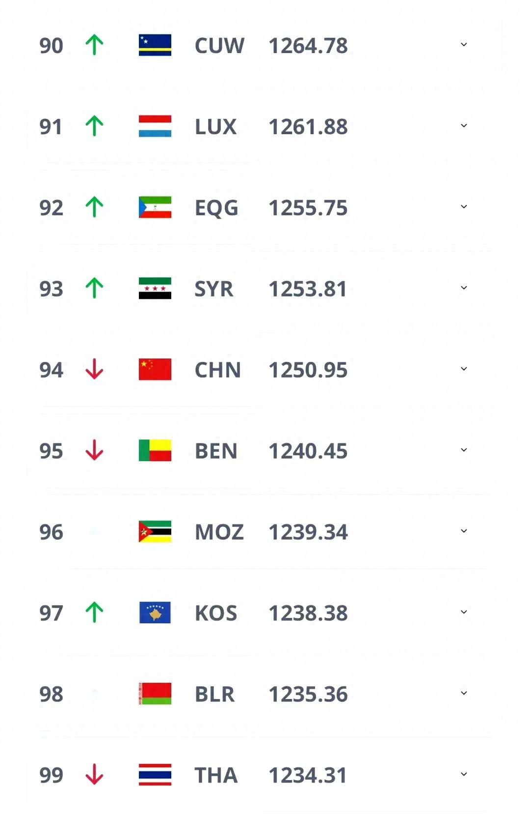 fifa最新排名揭晓世界第94亚洲第14