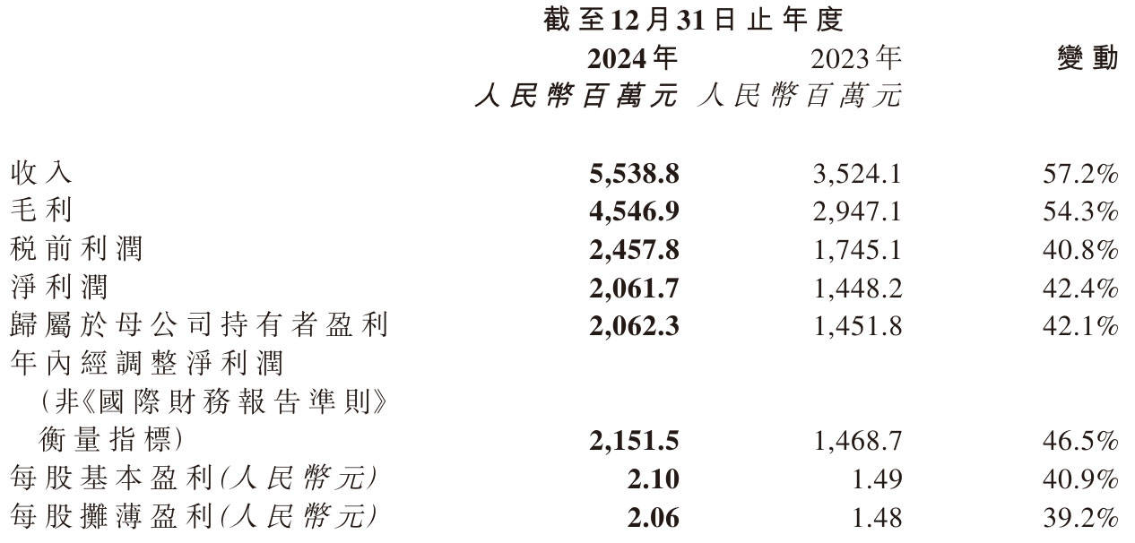 巨子生物年营收55亿：同比增57% 净利20.6亿，股价下跌13%