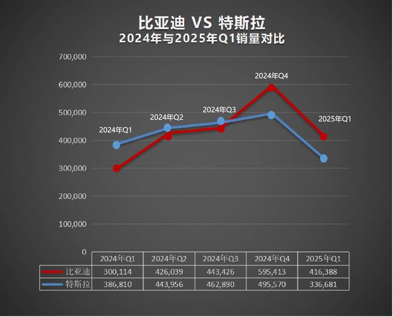 再次超越特斯拉 比亚迪成为2025年一季度纯电全球销冠