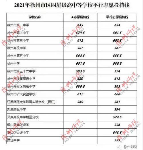 2021年徐州侯集高中录取分数线公布，竞争有多激烈？