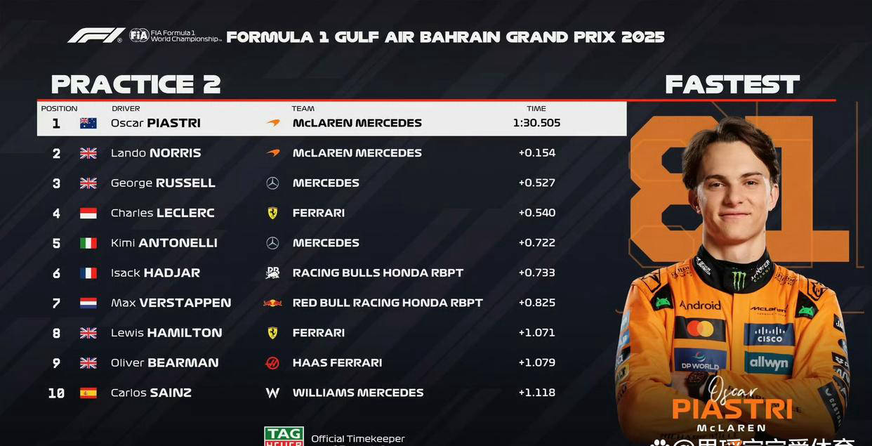 2025 F1巴林大奖赛练习赛：迈凯伦强势领跑，勒克莱尔与阿隆索的挑战
