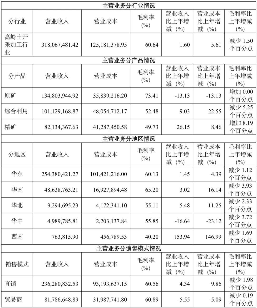 龙高股份营收、净利双增长,布局多个非金属矿项目