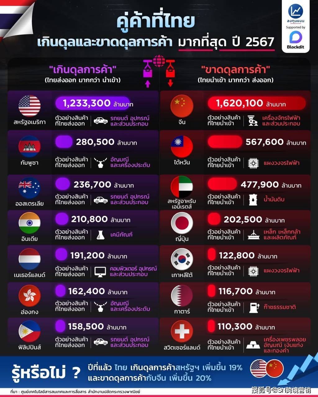 泰国最大贸易顺差和逆差国家及地区（2024年）_搜狐网