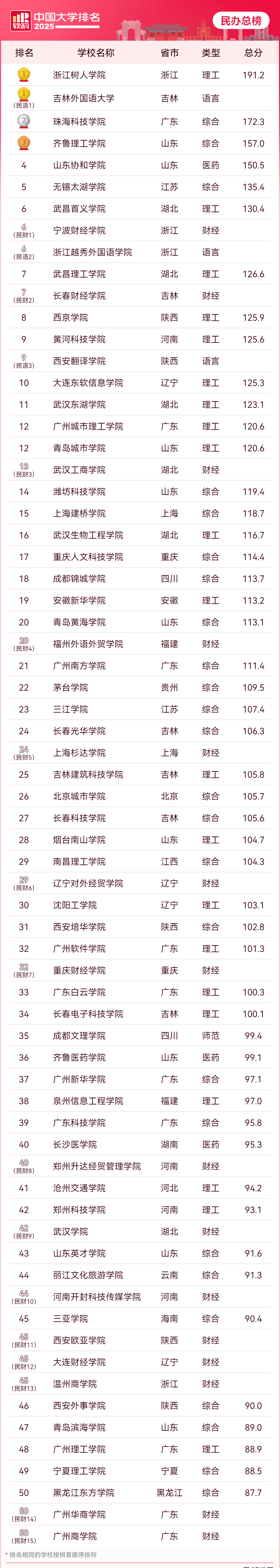 2020年中国软科大学排名(中国软科2021大学排行榜完整版)