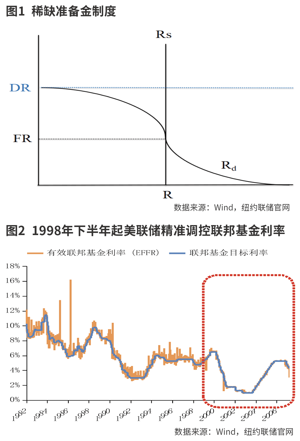美联储货币政策中介目标的转变