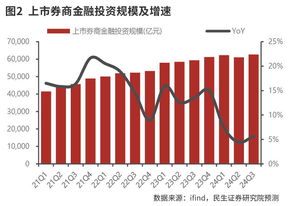 上市券商业绩增长仍具备较强确定性