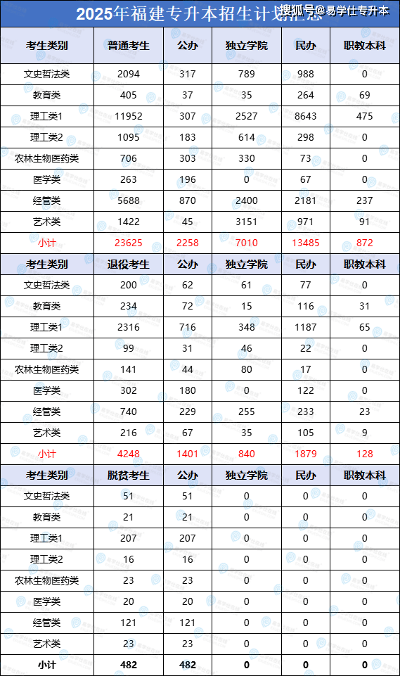 2025专升本录取分数线福建