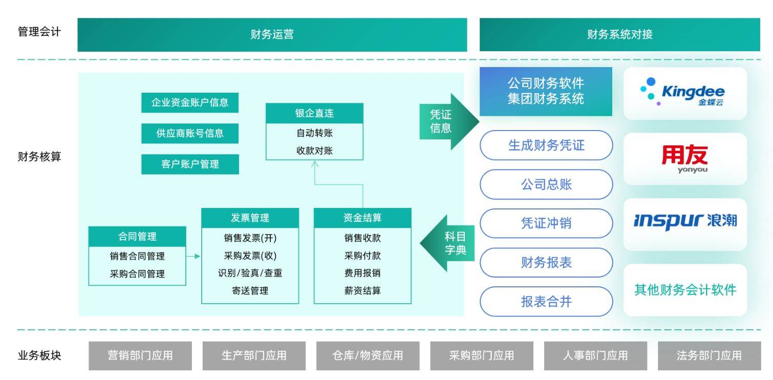 财务共享不是搭个平台就能跑!