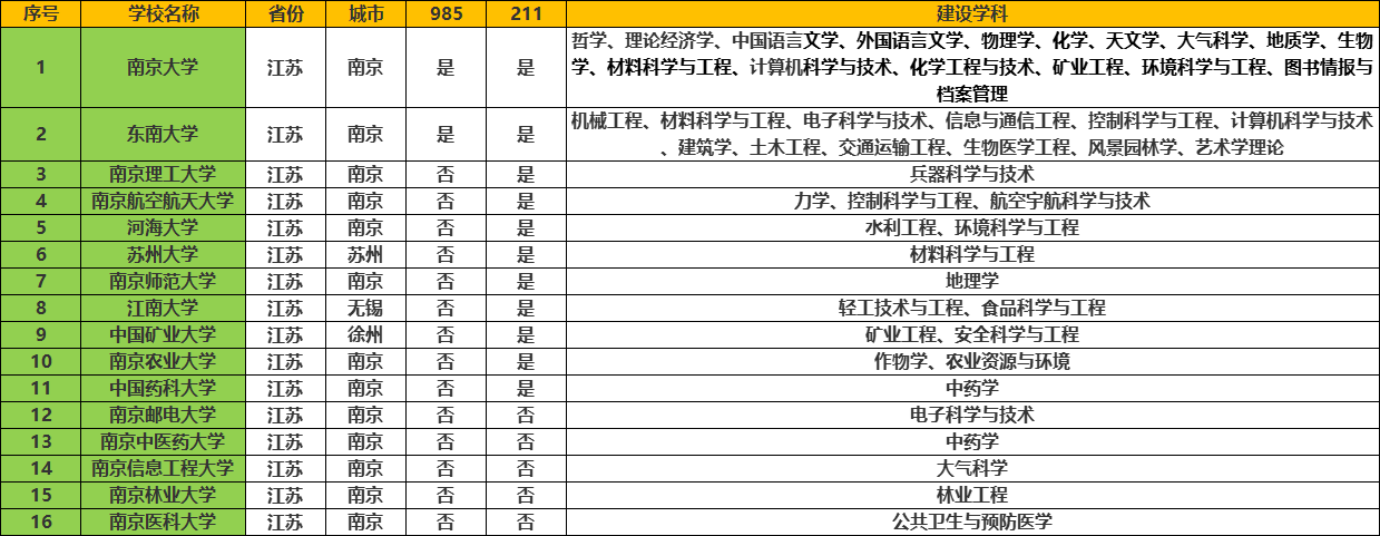 江苏双一流高校_江苏大学排名_江苏的大学排名