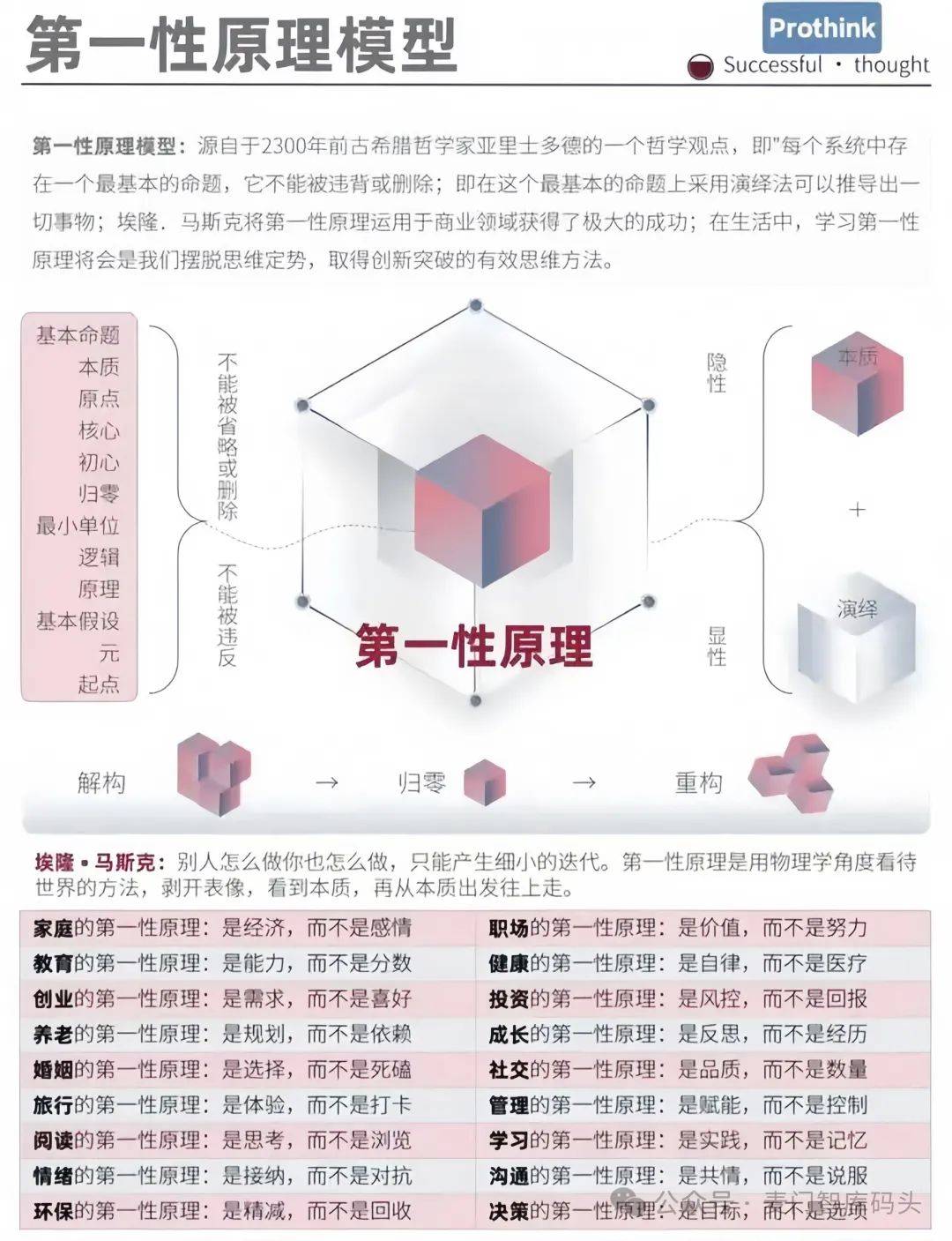 第一性原理思维模型 (思维模型万字总结1/100)