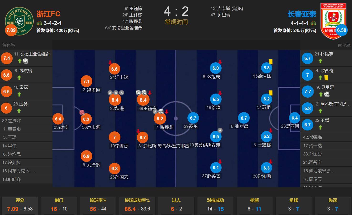 浙江队4-2大胜长春亚泰，18岁新星王钰栋梅开二度创纪录