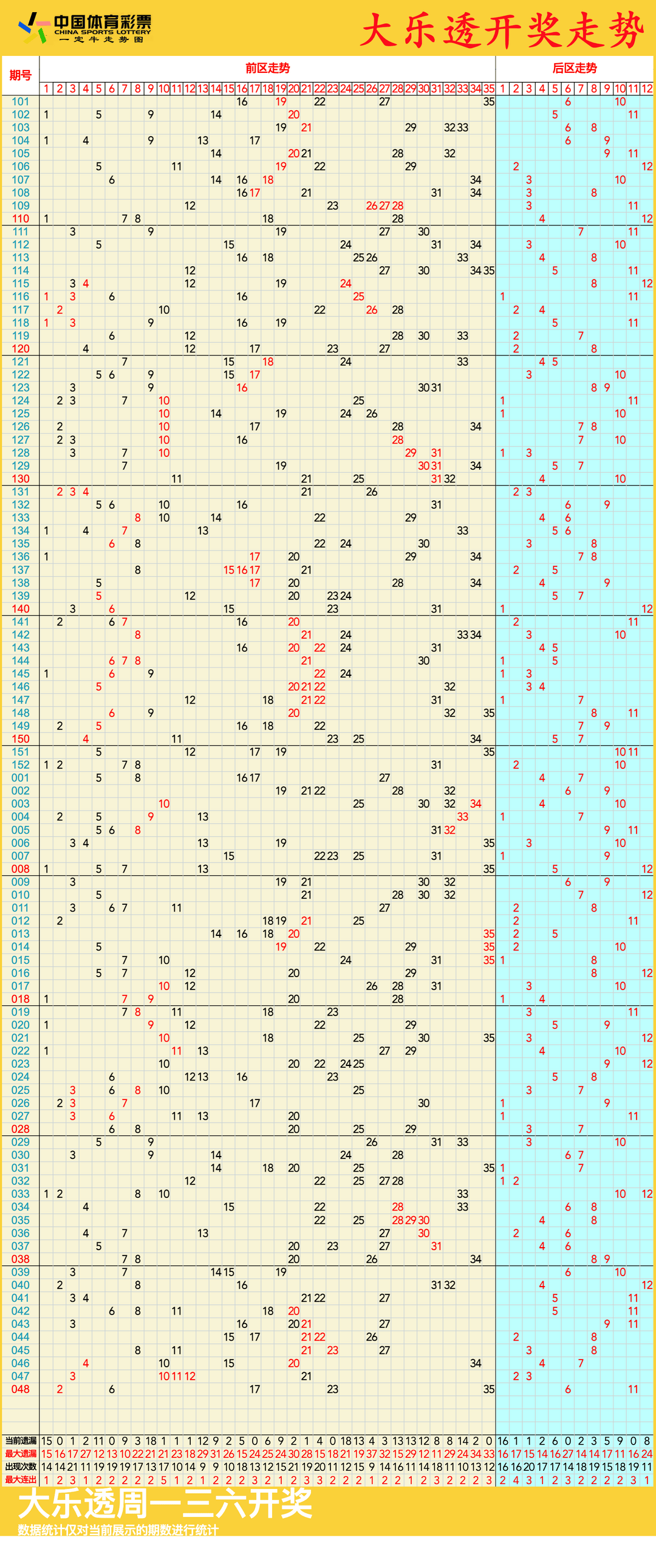 大乐透走势图,05月05日大乐透走势图带连线