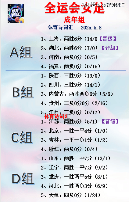 全运会女足：上海湖北江苏晋级，北京山东等队待定，浙江暂时垫底