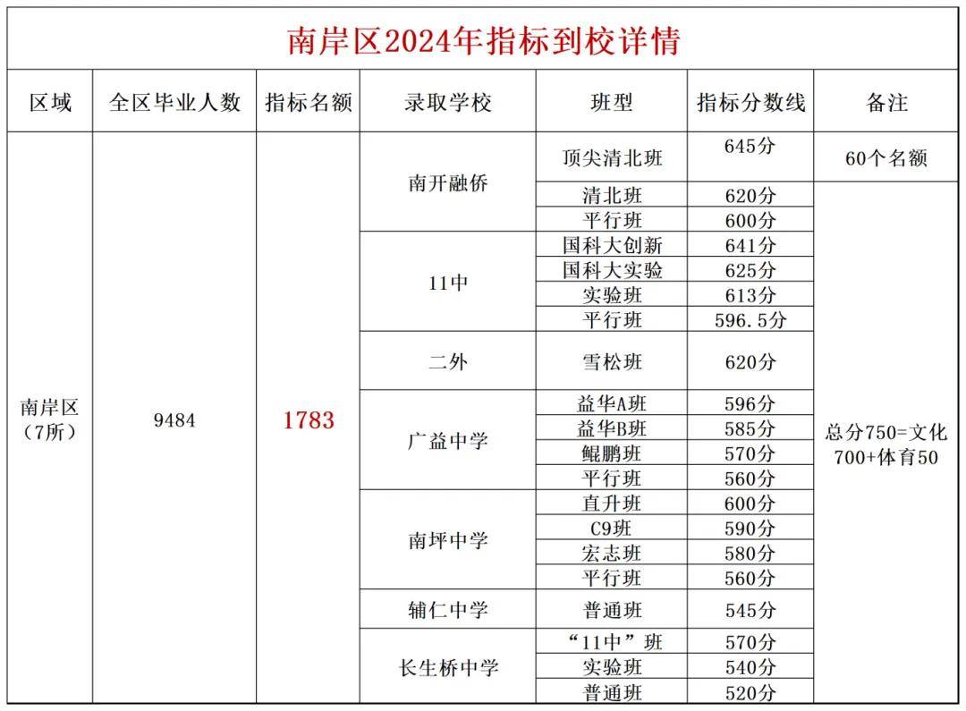 2025夷陵录取分数线_重庆指标到校分数线查询_指标到校名额分配