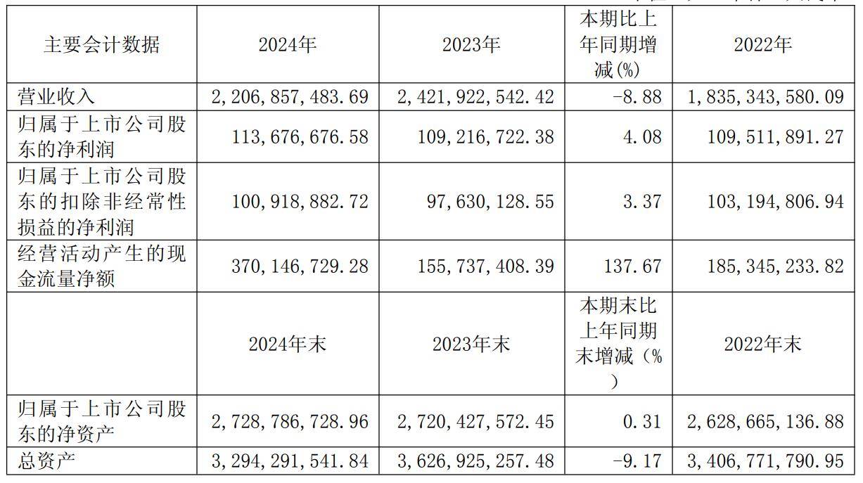 长华集团2024年营收22.07亿元 净利润1.14亿元