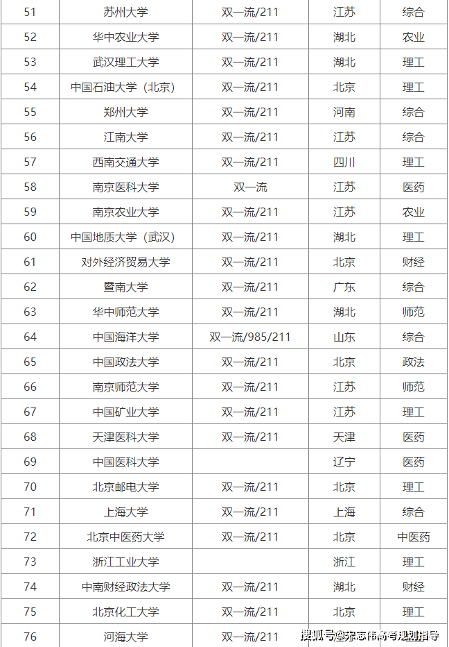 全国排名前100大学_双一流高校排名分析_2025全国大学排名前100名