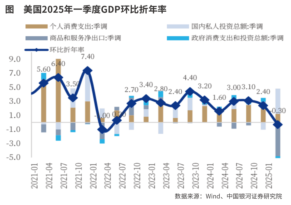 美国衰退风险增加