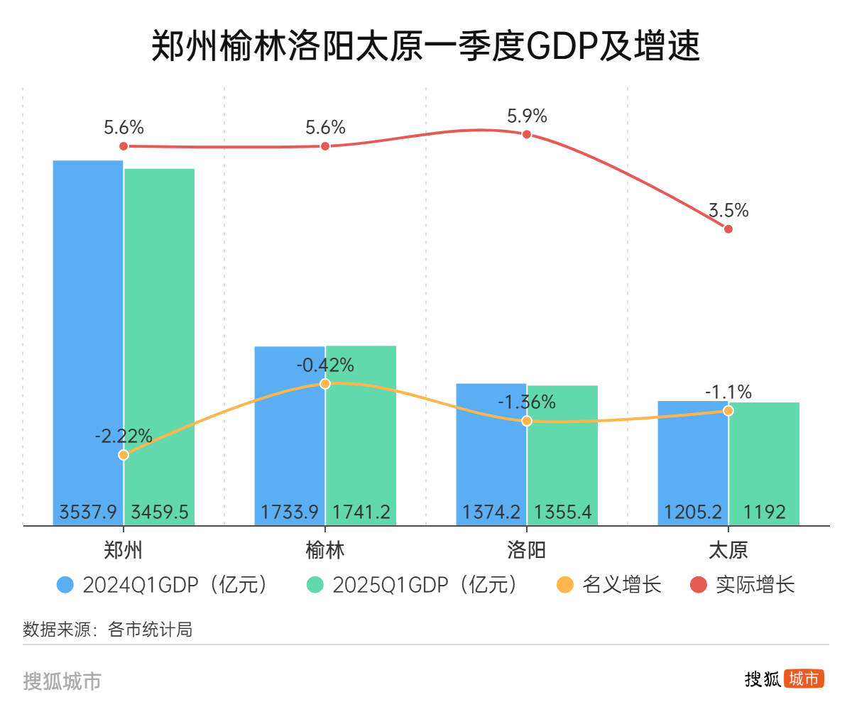 Zhengzhou，Yulin，Luoyang和Taiyuan，四个前100个城市在