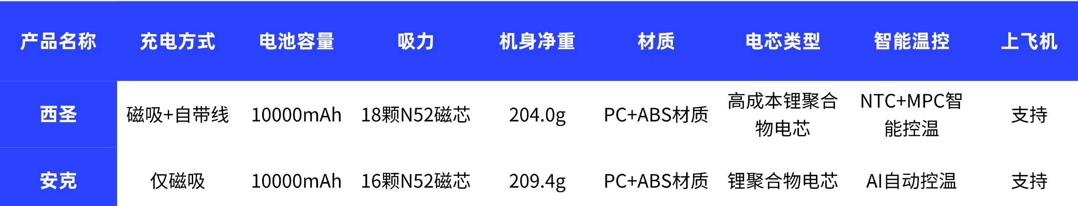 充电宝什么牌子性价比高？西圣和安克充电宝详细对比测评