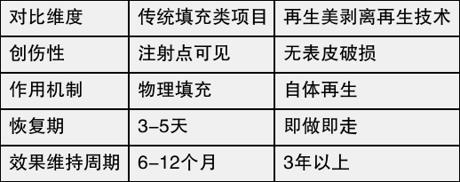 剥离再生技术推荐：无创抗衰新选择
