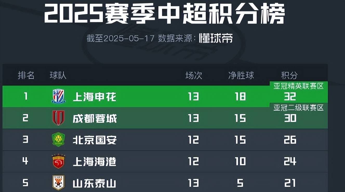 疯狂的17岁⚡亚马尔本赛季：国内三冠王，联赛多项数据队内最高