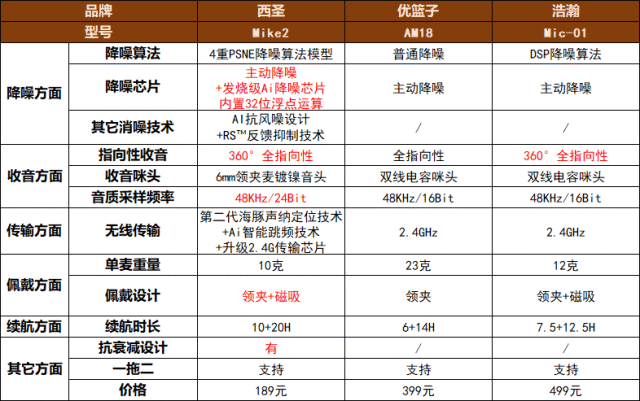 领夹麦克风哪个品牌音质最好，西圣、优篮子、浩瀚麦克风测评分析