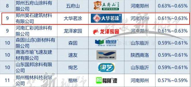 仿石top30丨大华茗涂再度蝉联零售仿石涂料北方30强前十 