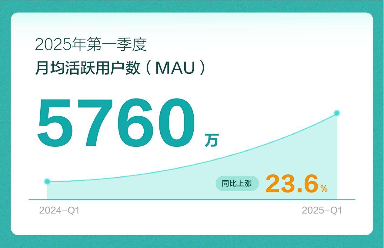 BOSS直聘2025年第一季度财报：营收净利双增，多家长线资金增持