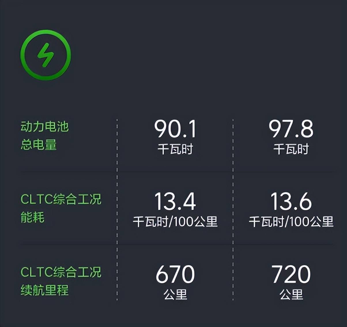 理想i8宣传百公里电能耗13.4度遭质疑，官方回应更正为14.6度