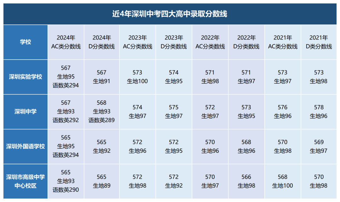 2020深圳中考各科a品级
_2020年深圳中考各科a+线