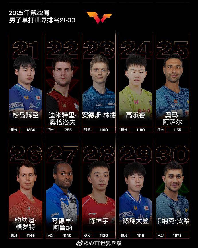 国际乒联公布最新世界排名 孙颖莎创历史最高积分_名次_世乒赛_林诗栋