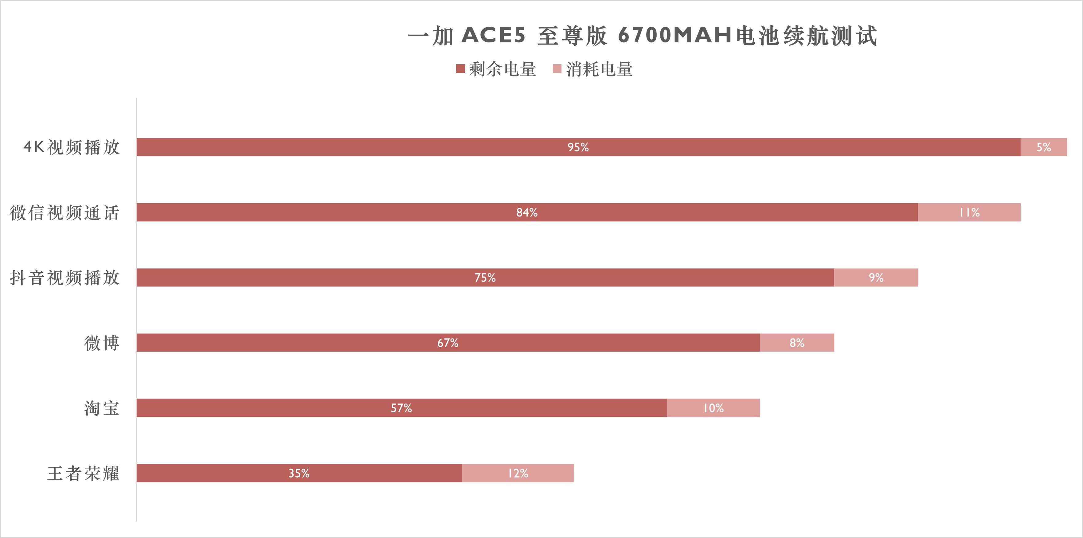 一加Ace5至尊系列评测：游戏至尊 电竞的神？ 