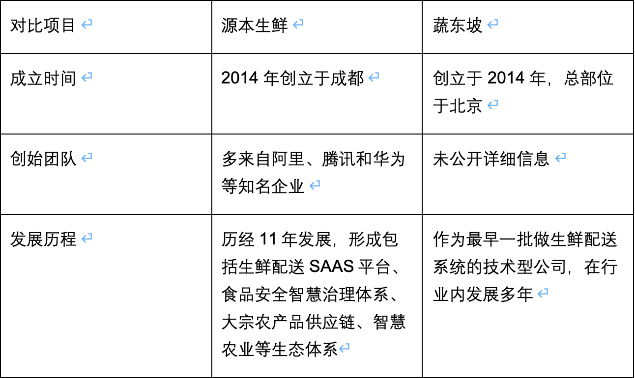 源本生鲜与蔬东坡综合对比