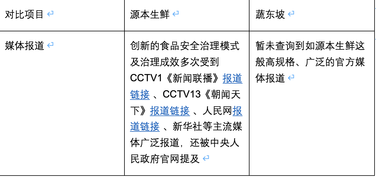 源本生鲜与蔬东坡综合对比