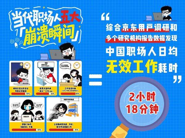 调研显示人均每日无效工作2小时 京东618倡导AI提效解放职场2小时