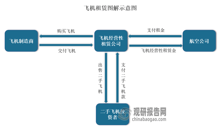 二手飞机销售渠道