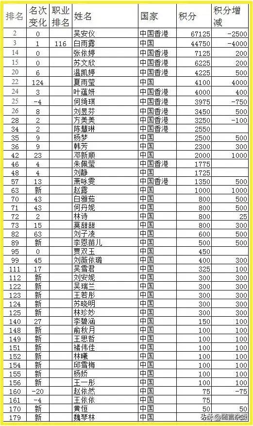 斯诺克女子世界排名最新出炉：白雨露稳居前三，中国军团表现亮眼