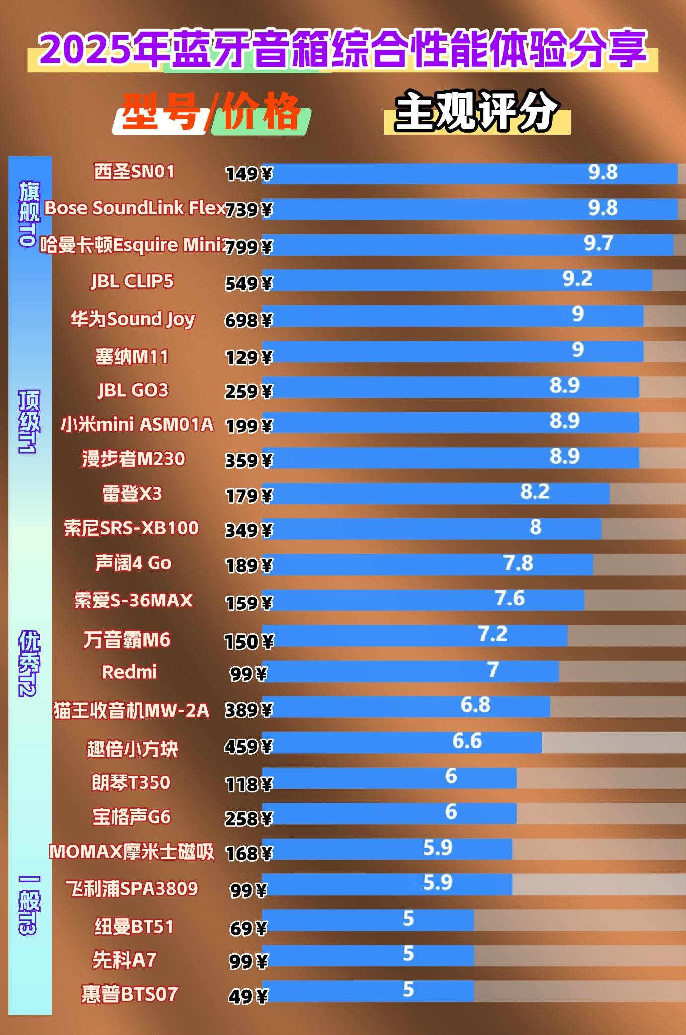蓝牙音箱哪个牌子音质最好?精心整理十大音质最好的蓝牙音箱推荐