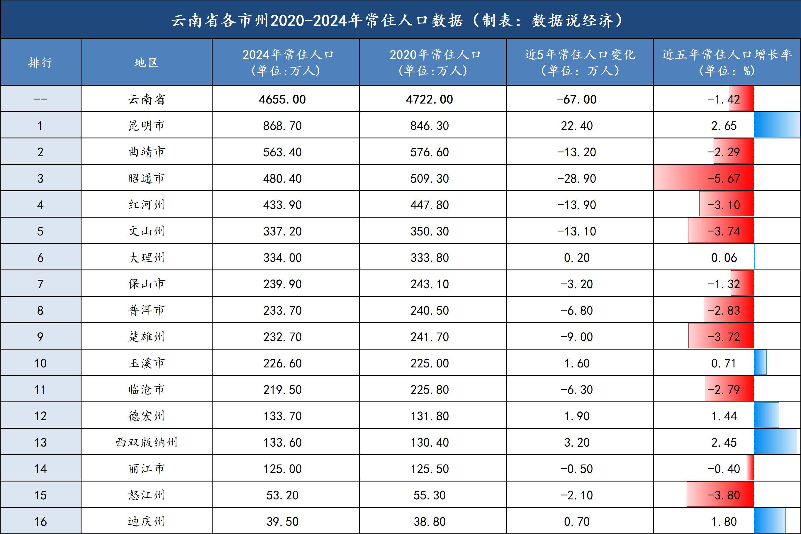 云南省各市州近五年常住人口变化,昆明市人口增长数量和比例最高