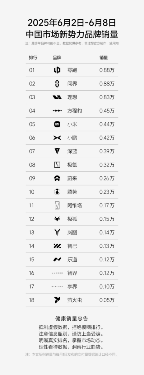 方程豹周销量跃居新势力第四，A级纯电SUV爆款钛3持续热销