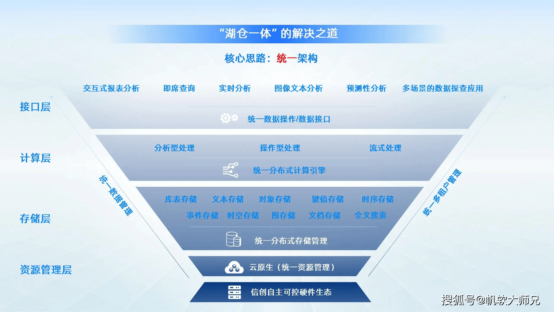 数据仓库，数据仓库的概念